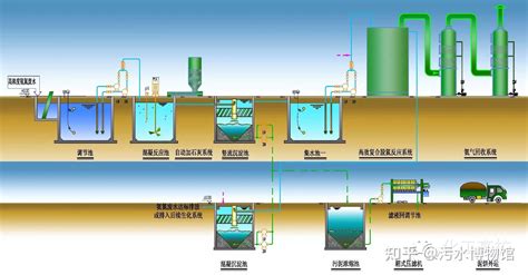 污水 處理 設備
